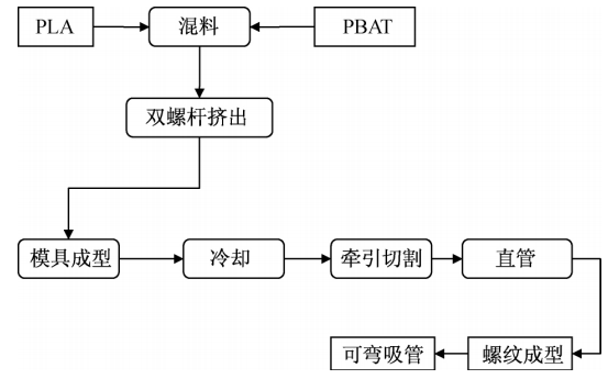 PBAT+PLA，讓可降解吸管品質(zhì)更佳！