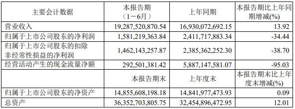 金發(fā)科技半年報：生物降解塑料模塊占據(jù)多少？