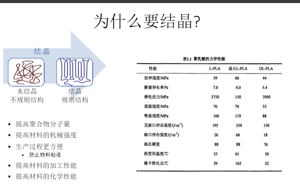 為什么要改善聚乳酸（PLA）結(jié)晶性能？