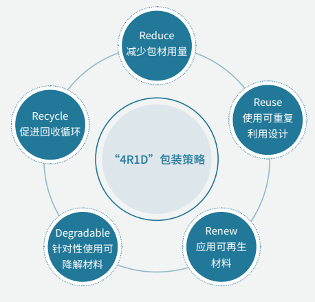 又兩家大企業(yè)宣布使用可降解包裝材料，生物基與可降解齊頭并進(jìn)！