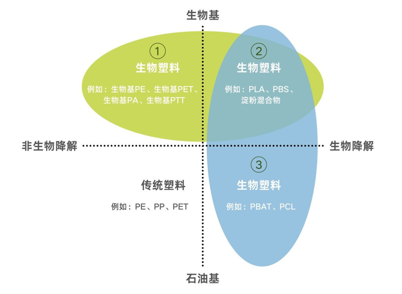 生物基材料=生物降解材料？這誤會大了！